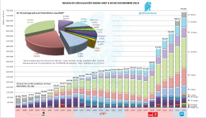 Deuda en Circulación desde 1987 a Noviembre 2013
