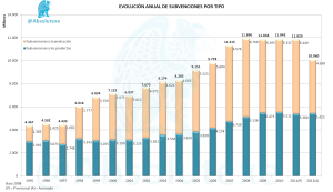 Histórico de Subvenciones por tipo 1995 - 2012