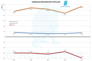 Financiación PP