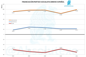 Financiación PSOE