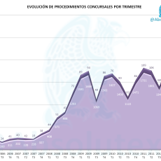 Evolución de Procedimientos Concursales