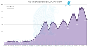 Evolución de Procedimientos Concursales