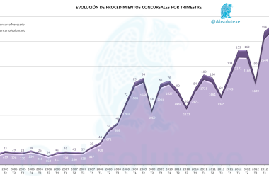 Evolución de Procedimientos Concursales