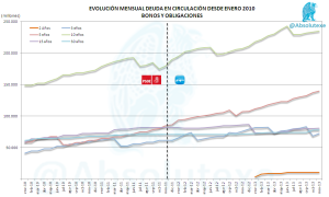 Evolución Mensual de Bonos hasta Noviembre 2013