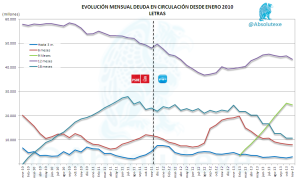 Evolución Mensual de Letras hasta Noviembre 2013