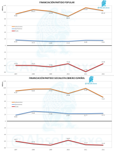 Evolución Financiación PP y PSOE