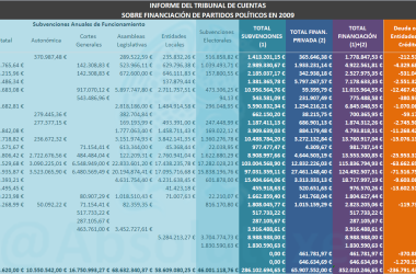 Financiación Partidos 2009