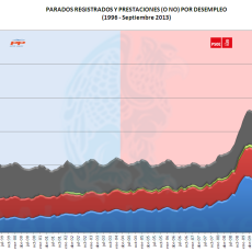 Parados Registrados Vs Parados con Prestación