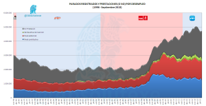 Parados Registrados Vs Parados con Prestación