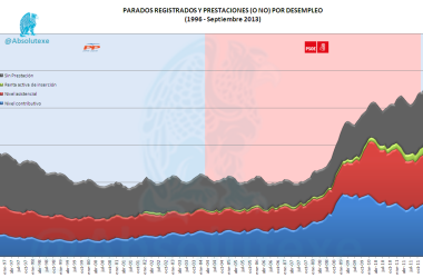 Parados Registrados Vs Parados con Prestación