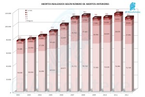 Abortos x Abortos previos 2012