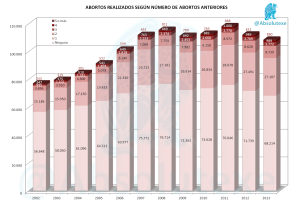 Abortos x Abortos previos 2013