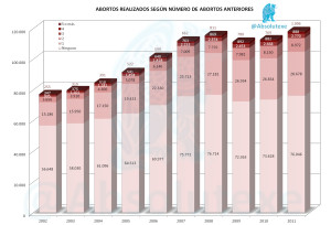 Por Nº de Abortos previos