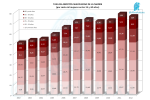 Abortos x Edad Madre 2012