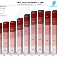 Abortos por Edad Madre