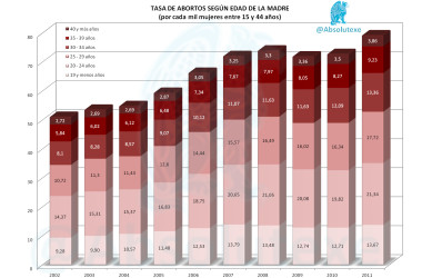 Abortos por Edad Madre
