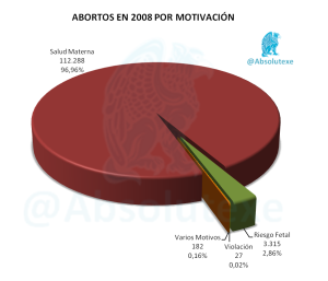 Abortos x Motivación 2008