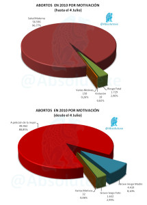 Abortos por Motivación 2010