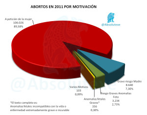 Abortos por Motivación 2011