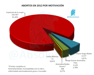 Abortos x Motivación 2012