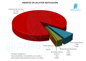 Abortos x Motivación 2013