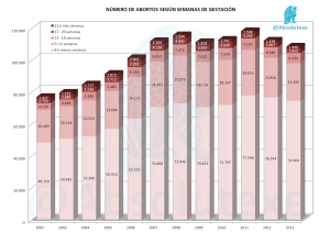 Abortos x Semana Gestación 2013