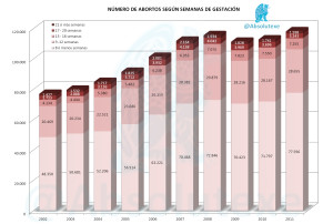 Abortos por Semana Gestación