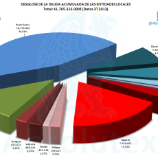 Acumulado deuda de las entidades locales (EE.LL.) 3T 2013