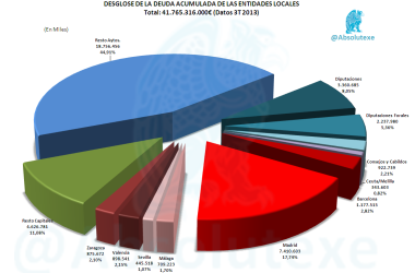 Acumulado deuda de las entidades locales (EE.LL.) 3T 2013