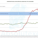 Deuda de Ayto. Madrid Vs Otras Capitales