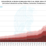 Cataluña, C. Valenciana, C. Madrid, Andalucía