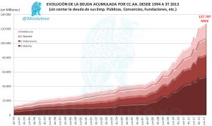 Cataluña, C. Valenciana, C. Madrid, Andalucía