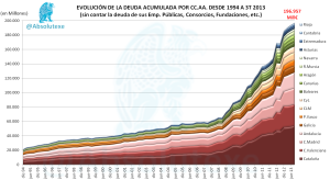Evolución Deuda PDE de las CC.AA.