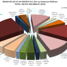 Deuda PDE de las CC.AA.