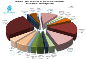 Deuda PDE de las CC.AA.