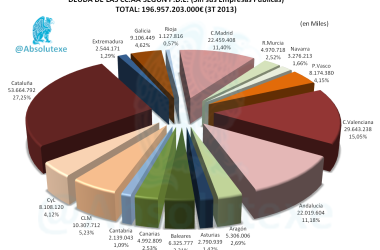 Deuda PDE de las CC.AA.
