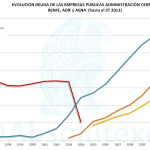 Evolución Deuda Empresas Públicas de la Administración Central