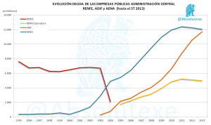 Evolución Deuda Empresas Públicas de la Administración Central