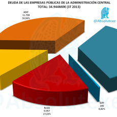 Deuda Empresas Públicas de la Administración Central