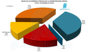 Deuda Empresas Públicas de la Administración Central
