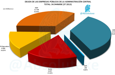 Deuda Empresas Públicas de la Administración Central