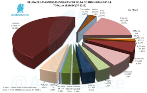 Deuda Empresas Públicas por CC.AA.