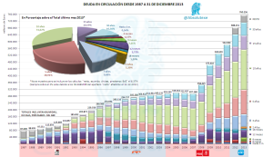 Deuda en Circulación hasta diciembre 2013