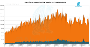 Evo Contratación por Tipo Contrato 10-2013