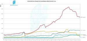 Evolución Deuda EEPP