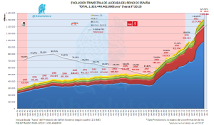 Evolución Deuda del Estado (no solo Pasivos PDE)