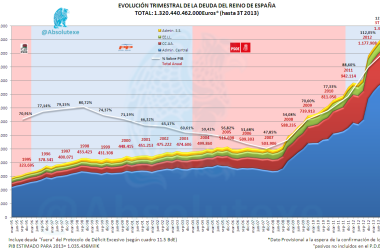 Evolución Deuda del Estado (no solo Pasivos PDE)