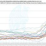 Evolución trimestral de la deuda sobre PIB de las CC.AA.