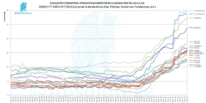 Evolución trimestral de la deuda sobre PIB de las CC.AA.