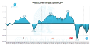 Evolución Interanual Afiliados Seguridad Socia 11-2013